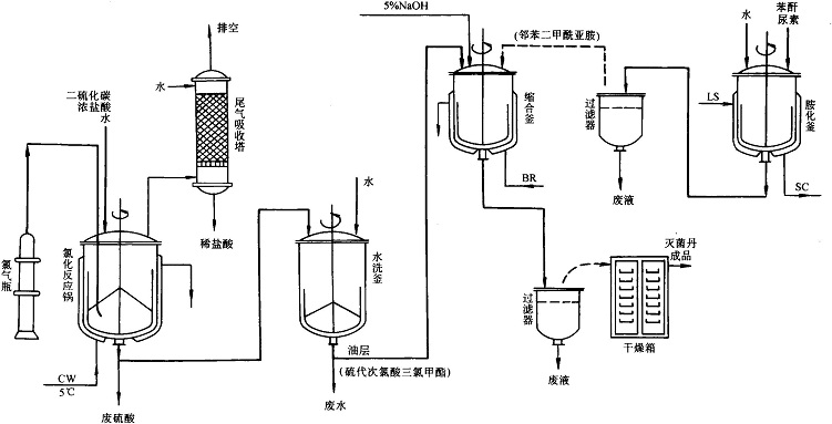 灭菌丹生产工艺流程图