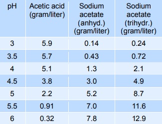 What is the Difference Between Sodium Acetate and Sodium Acetate Trihydrate