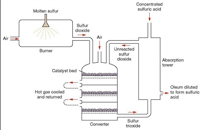 Contact process for producing sulfuric acid