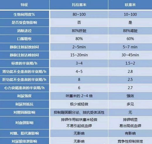 你知道托拉塞米和呋塞米的区别到底是啥吗?