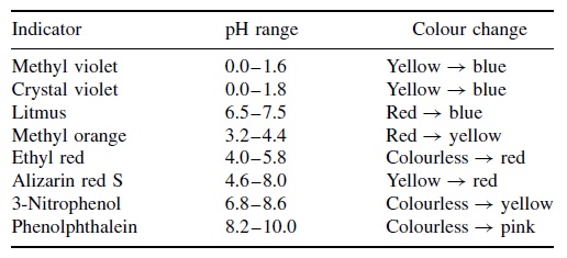 Change phenolphthalein colour When Phenolphthalein