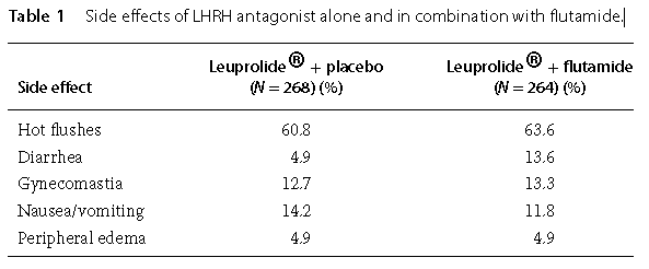 Flutamide evidently amplifies some of the LHRH agonist-induced side effects.