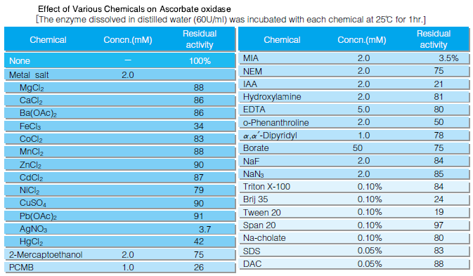 Effect of Various Chemicals on Ascorbate oxidase
