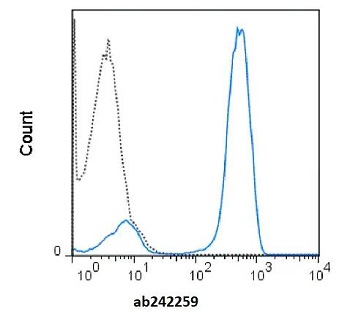APC标记小鼠抗人CD3单克隆抗体