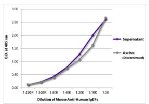 ELISA - Mouse monoclonal [B3102E8] Anti-Human IgE Fc (ab99804)