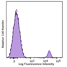 Log Fluorescence Intensity