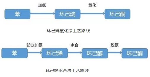 环己烯水合法和环己烷氧化法生产环己酮工艺路线