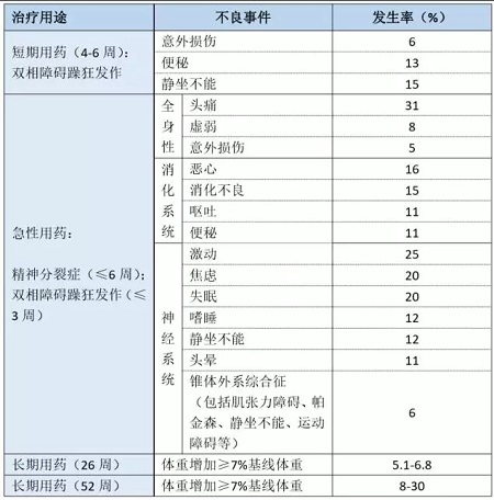 阿立哌唑用于不同疾病时发生的不良事件