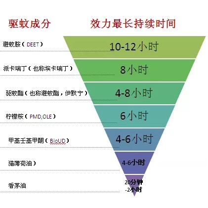 各种驱蚊成分效果对照表