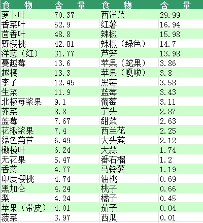 美国黄酮类化合物数据库中部分蔬菜和水果中槲皮素的含量