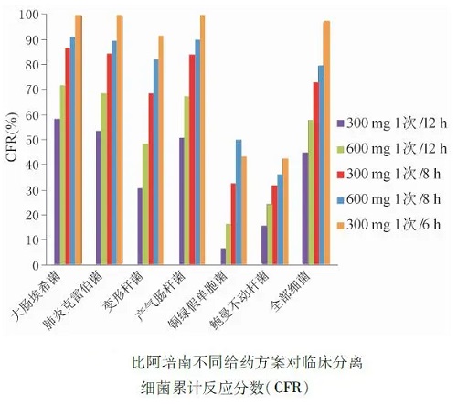 比阿培南不同给药方案对临床分离细菌累计反应分数（ ＣＦＲ）