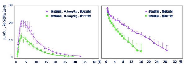 多拉菌素和伊维菌素的血药浓度比较（引自：张立昌，2000）