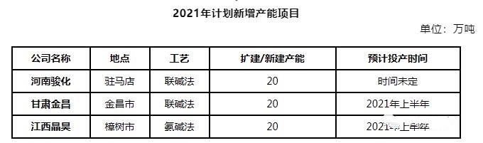 2021年国内纯碱行业供需格局展望