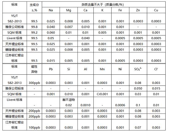 锂辉石提锂技术发展现状