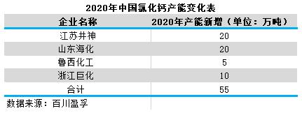 2021年中国氯化钙行业供应发展分析