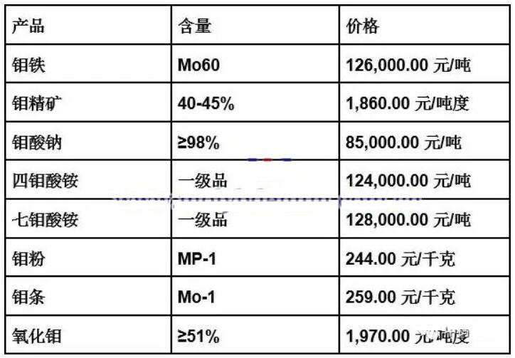钼铁、钼酸钠、氧化钼最新价格