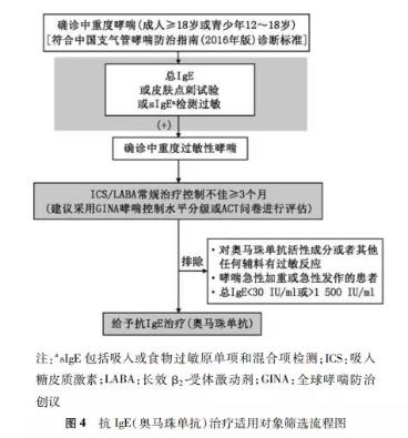奥马珠单抗的临床应用