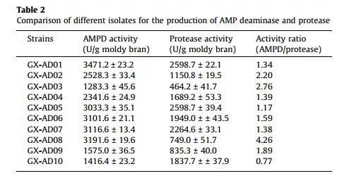 利用新分离的米曲霉AMP脱氨酶生产5'-肌苷酸的研究