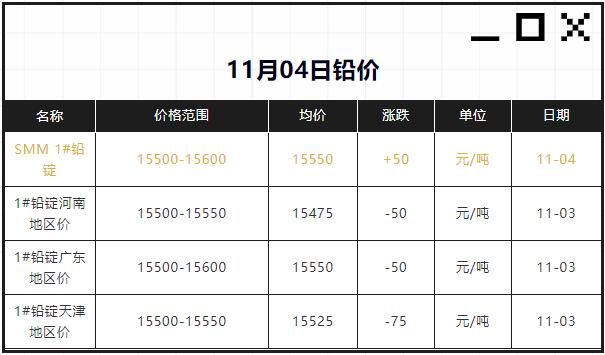 11月4日铅价回涨50元/吨，最新价15550元/吨！