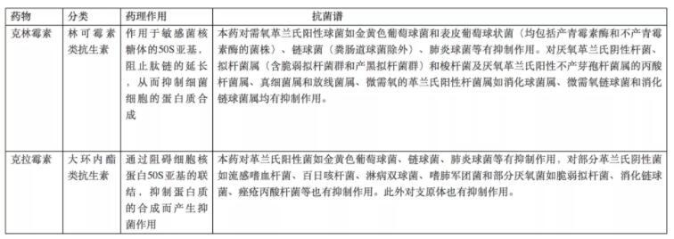 克林霉素又名氯洁霉素,氯林霉素,本品的抗菌谱与林可霉素同,但抗菌