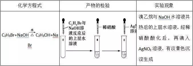 也称溴乙烷的水解反应,羟基取代溴原子生成乙醇和溴化钠