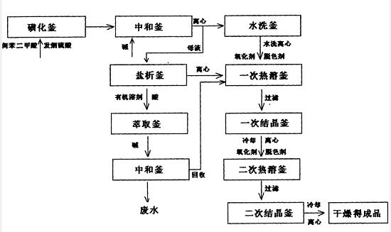 间苯二甲酸-5-磺酸钠的制备