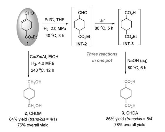 synthesis of 1,4-Cyclohexanedimethanol (CHDM) 
