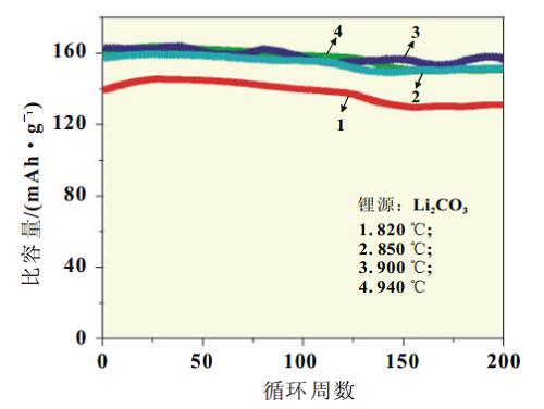 以碳酸锂为锂源时烧结温度对材料的影响.png