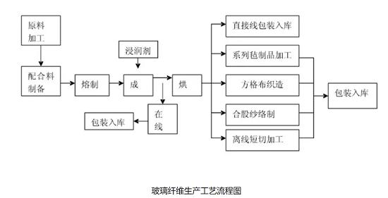 玻璃纤维生产工艺流程图.png 玻璃纤维生产工艺流程图.png