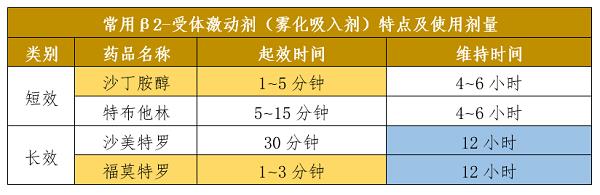 雾化吸入剂：福莫特罗、沙美特罗及复方制剂的区别