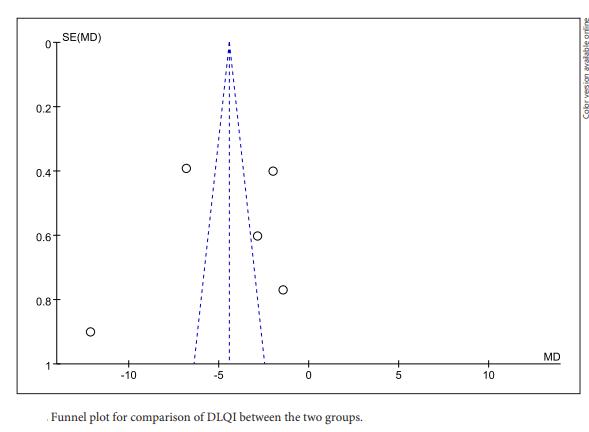 Funnel plot for comparison of DLQI between the two groups..png