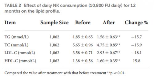 连续12个月纳豆激酶每日摄入量10800 FU对血脂的影响.png