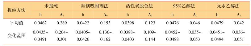 不同提纯方法的空白吸光度A 0 和曲线斜率b平均值比较