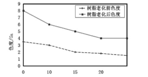 α－甲基苯乙烯用量对蜡雾点的影响.png