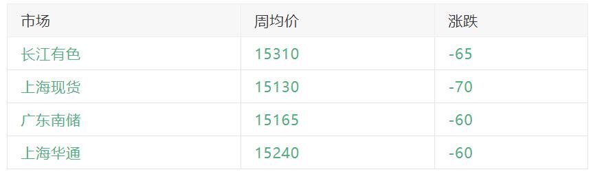 2023年05月13日长江有色铅周均价