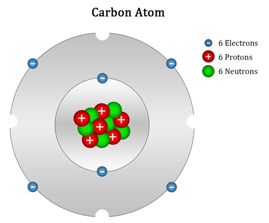 碳的同素异形体与同位素