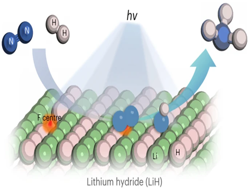 大连化物所Nat. Chem.：氢化锂介导光化学合成氨