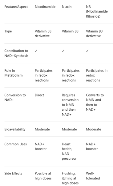 Niacin vs Niacinamide vs Nicotinamide Riboside difference