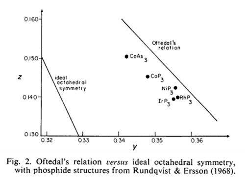 Oftedal's relation versus ideal octahedral symmetry,  with phosphide structures from Rundqvist & Ersson (1968).