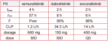 Table 2. PK properties of BRAF inhibitors