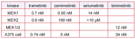 Table 1. In vitro IC50’s of MEK inhibitors