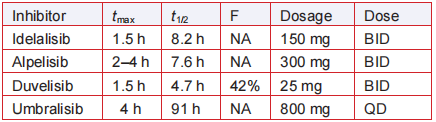 Table 2. PK properties of oral PI3K inhibitors Table 2. PK properties of oral PI3K inhibitors