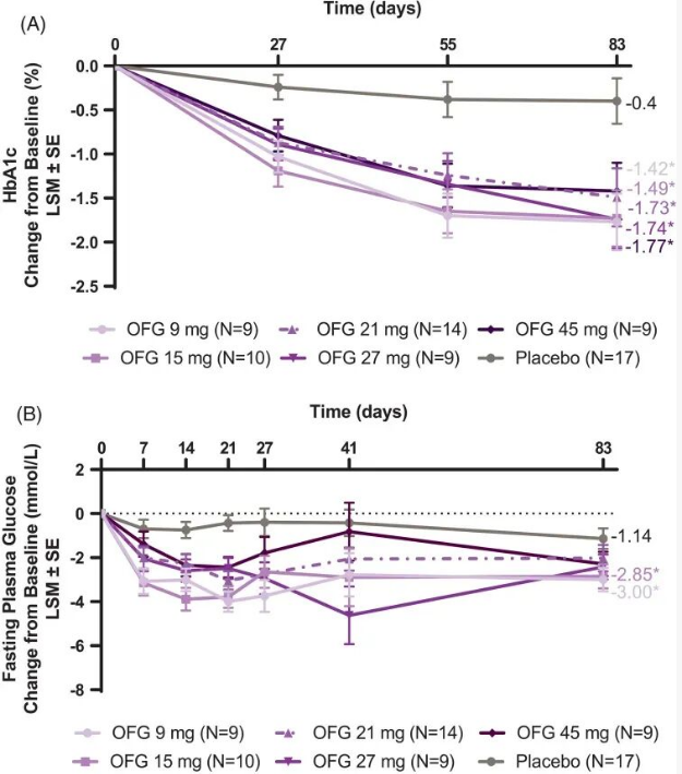 患者服用奥格列龙后HbA1c和血糖水平 患者服用奥格列龙后HbA1c和血糖水平