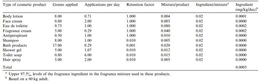Table 1Calculation of the total human skin exposure from the use of multiple cosmetic products containing phenyl salicylate.png Table 1Calculation of the total human skin exposure from the use of multiple cosmetic products containing phenyl salicylate.png
