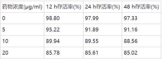 来法莫林作用下THP-1细胞的存活情况.png 来法莫林作用下THP-1细胞的存活情况.png