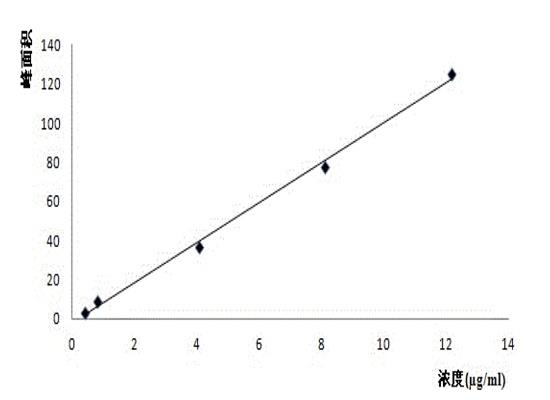 N,N-二异丙基乙二胺的高效液相色谱分析标准曲线.png