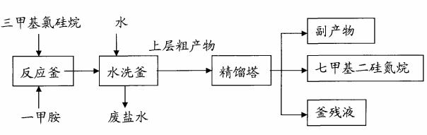 制备七甲基二硅氮烷反应流程图