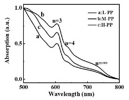 三种PTAA-聚[双(4-苯基)(2,4,6-三甲基苯基)胺]对应的钙钛矿薄膜的紫外可见吸收光谱图
