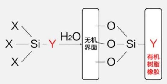 硅烷偶联剂 JH-M902的偶联机制