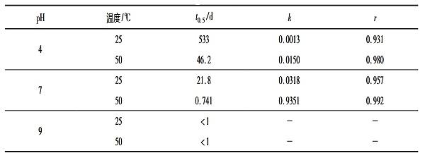 不同 pH 条件下绿草定-2丁氧基乙酯的水解特性参数.png 不同 pH 条件下绿草定-2丁氧基乙酯的水解特性参数.png